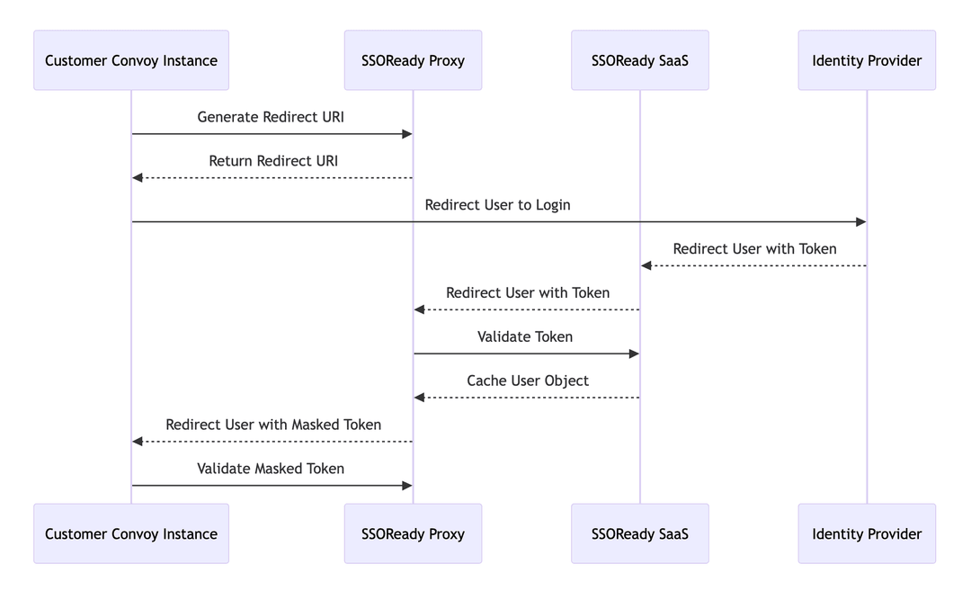 We shipped Enterprise SSO in 48 hours | The Webhooks Blog | Convoy Blog