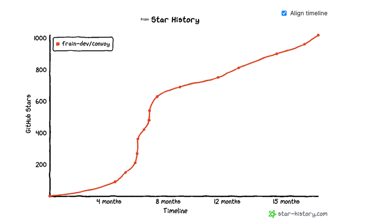 How we got to 1k Stars on GitHub | The Webhooks Blog | Convoy Blog