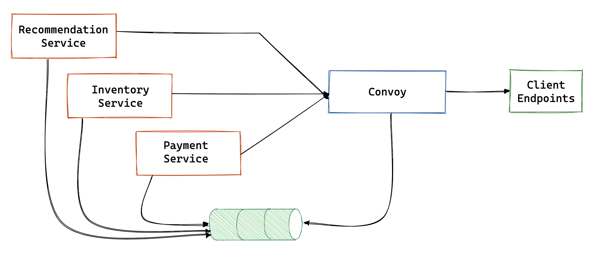 Broker Ingestion Technique