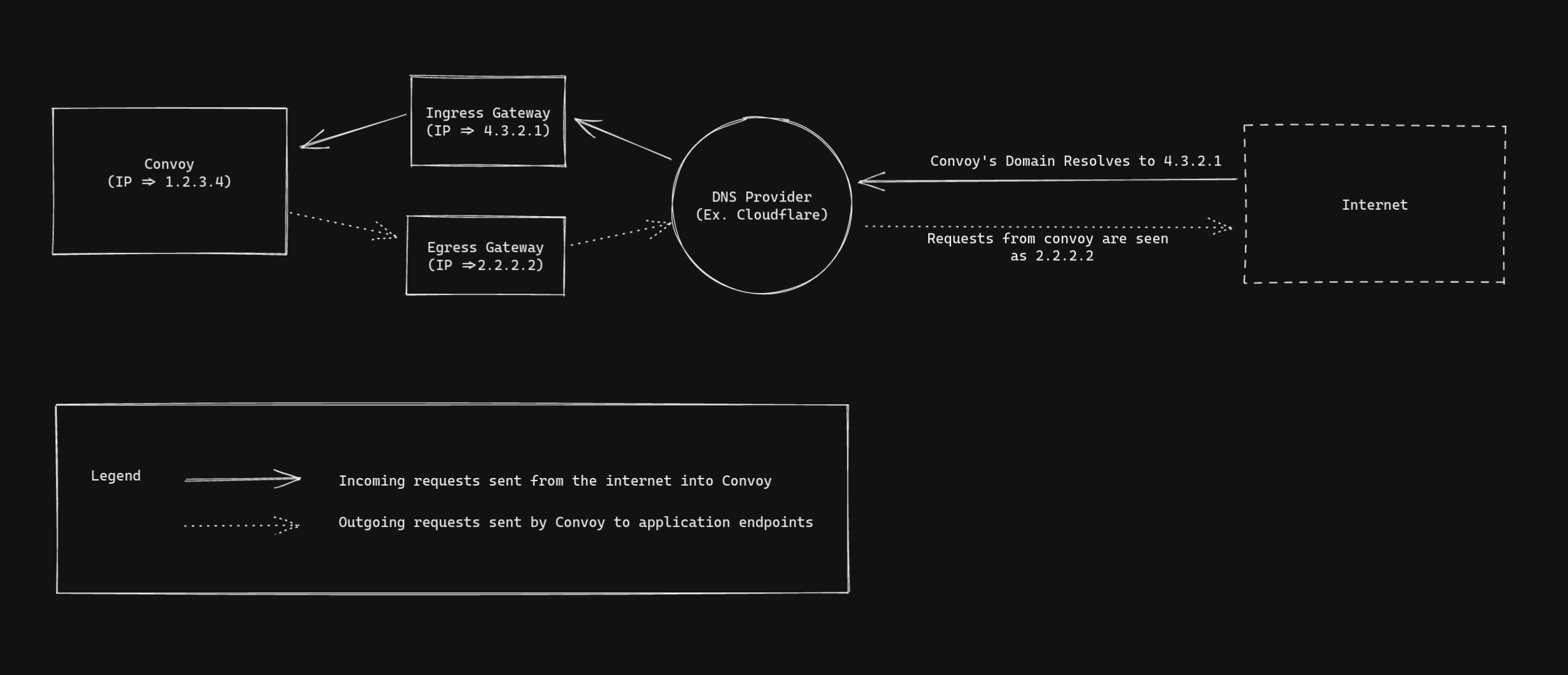 Traffic flow overview