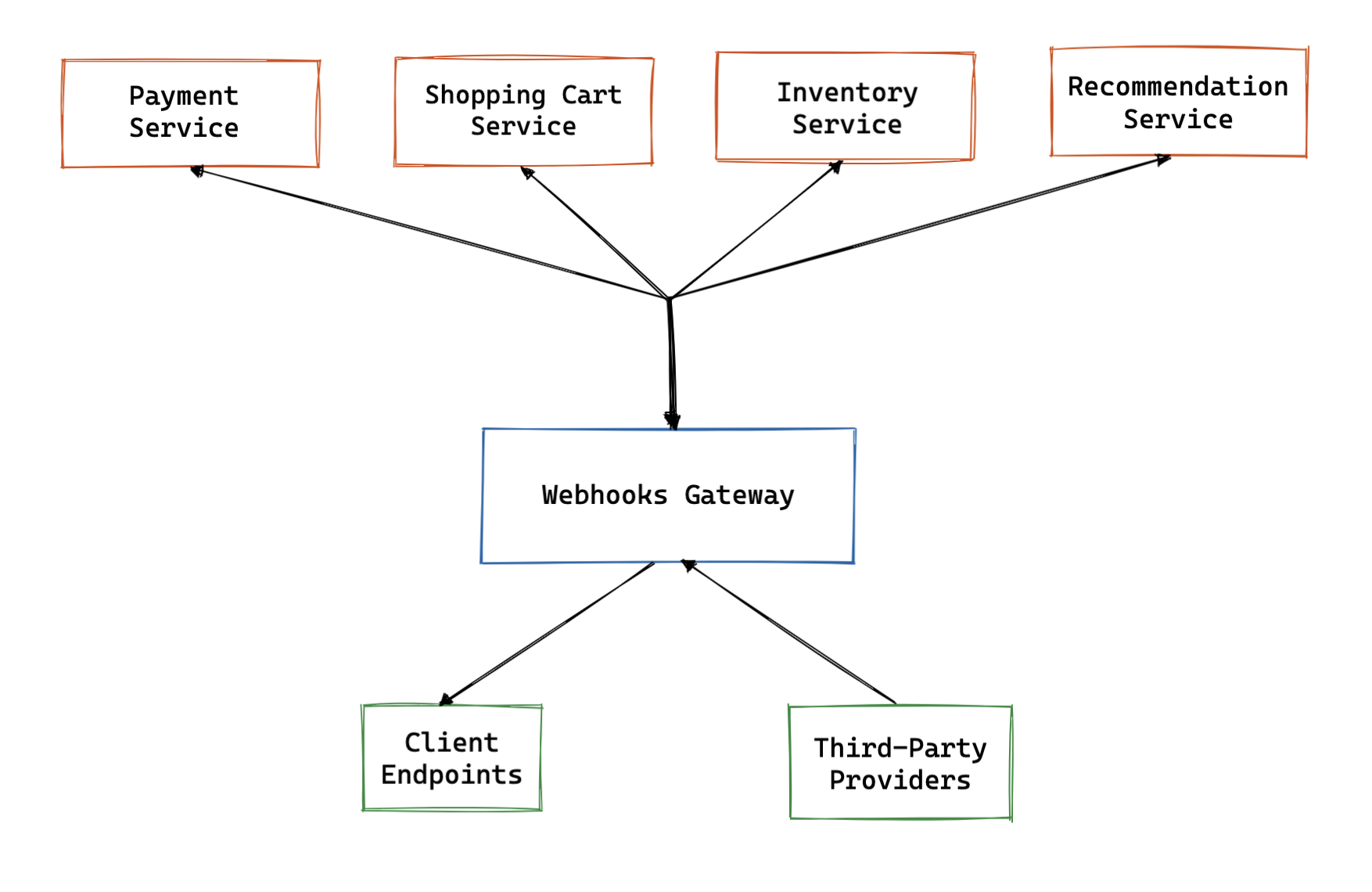 Diagram illustrating flow of events from microservices to client endpoint and vice versa