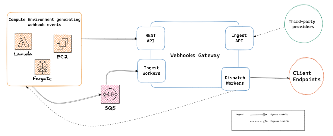 Webhooks Gateway Architecture